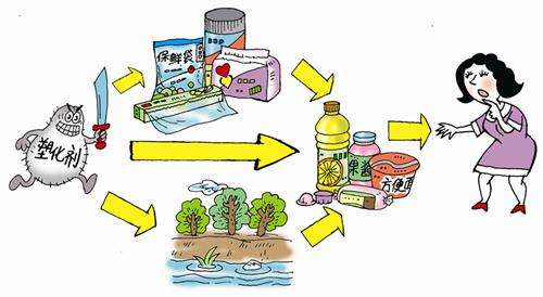 食品中有塑化劑嗎？這些食品中可能含有大量塑化劑，食用時(shí)一定要注意！