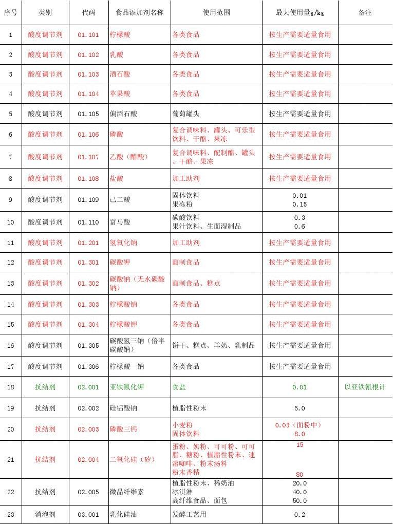 食品添加劑使用范圍 功能、法規(guī)與安全保障